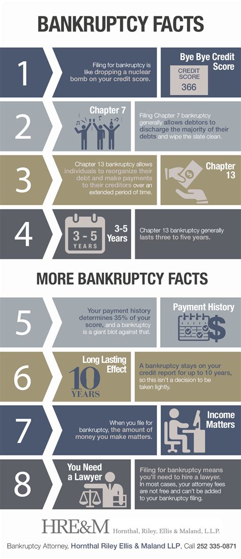 Bankruptcy Facts | Shared Info Graphics