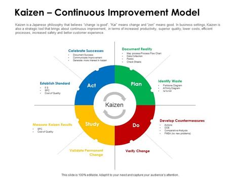 Kaizen Continuous Improvement Model Successes Ppt Powerpoint ...