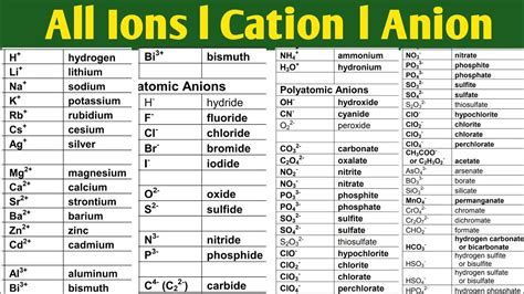 List of common ions l list of positive and Negative ions l Polyatomic ions list l Cations and ...