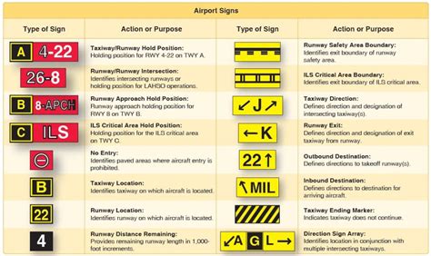 CFI Brief: Airport Signage – Learn to Fly Blog - ASA (Aviation Supplies & Academics, Inc.)