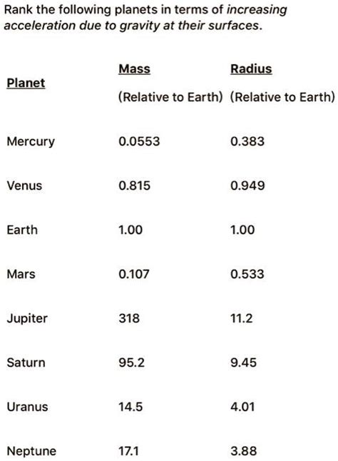 SOLVED: Rank the following planets in terms of increasing acceleration due to gravity at their ...