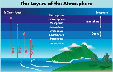 Diagram Of Atmospheric Layers