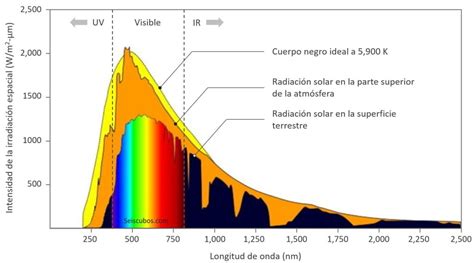 ¿Cómo genera energía un panel solar? - Novum Solar