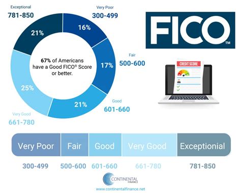 Why is Having a Good Credit Score Important? | Continental Finance