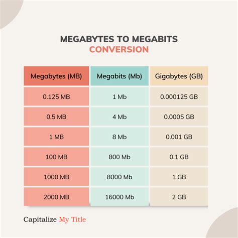 Megabyte Chart