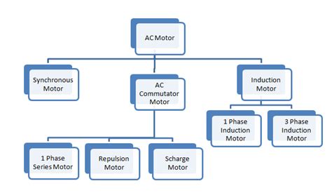Types of AC Motor - Definition and Classification of AC Motor