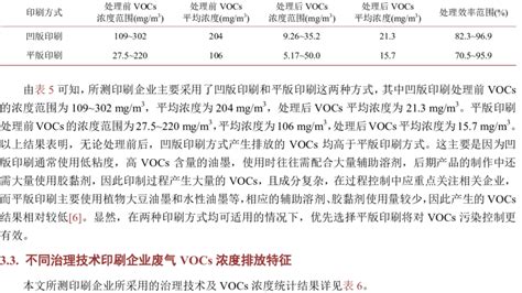 Result analysis table of VOCs with different printing methods 表 5.... | Download Scientific Diagram