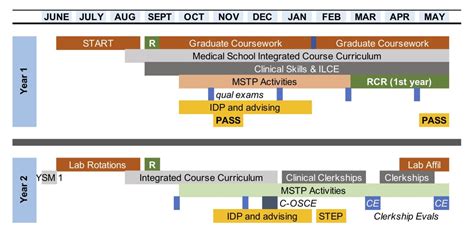 MD-PhD Timeline