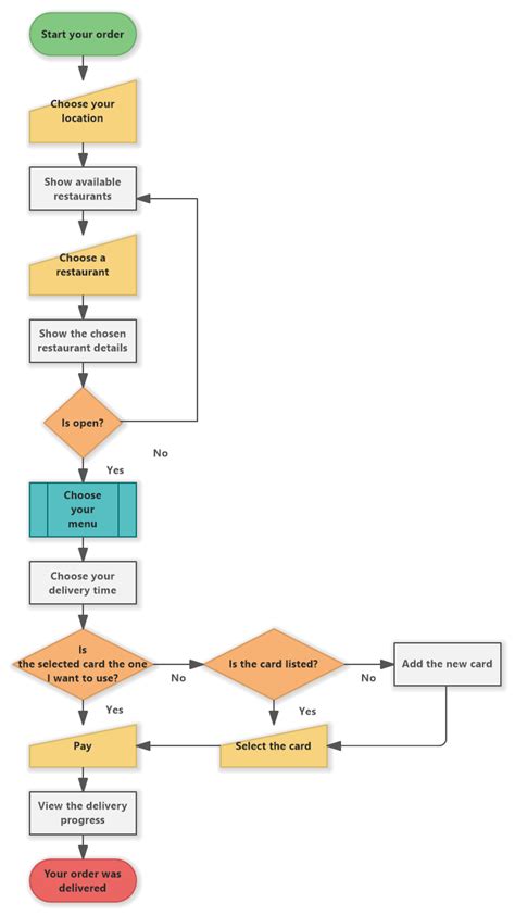 Online Restaurant Delivery - Ordering Process (Flowchart) - Software Ideas Modeler