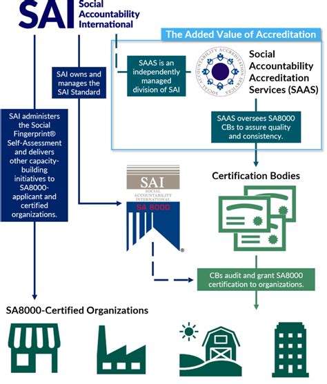 SA8000 Accreditation Program - SAI