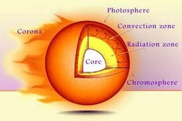 The Layers of a Star | Star Name Registry