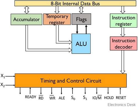 What is 8085 Microprocessor? Definition, Architecture, Block Diagram ...