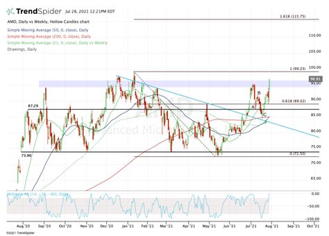 AMD Stock - The Next Stop Is $100 - TheStreet