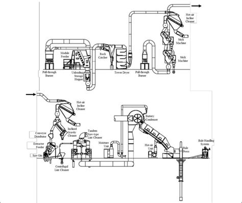 Typical modern cotton gin layout (Courtesy Lummus Corporation,... | Download Scientific Diagram