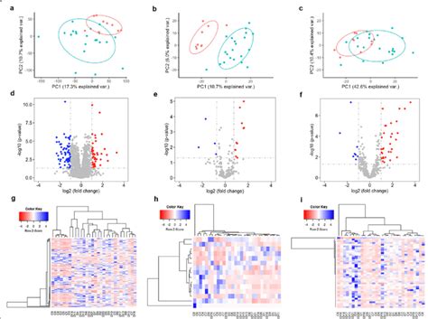 Differential gene expression analysis. a-c Principal component analysis... | Download Scientific ...