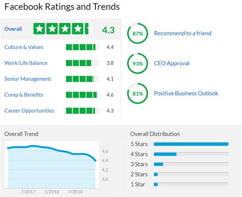 Facebook employees calling former colleagues to look for jobs outside