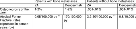 Side Effects of Zoledronic acid (ZA) and Denosumab in Patients with and ...