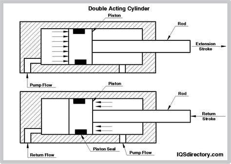 Hydraulics and Pneumatics: Advantages, Types Of, Uses