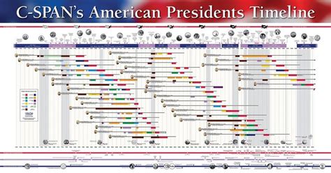 A Free Presidential Timeline Poster for Your Classroom | President timeline, Us presidents ...