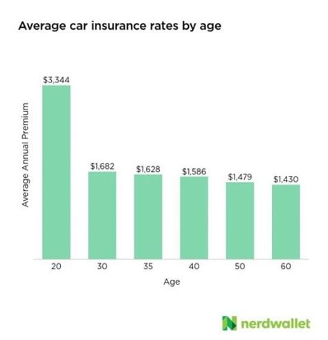 2022 Car Insurance Rates by Age and Gender - NerdWallet