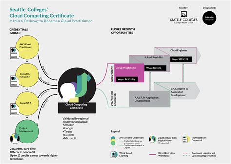 Cloud Computing Certificate - Education Design Lab