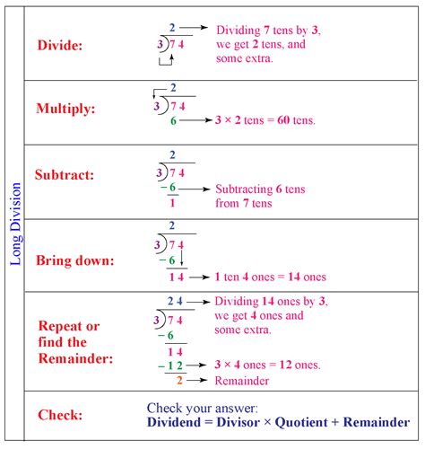 Long Division Steps Chart