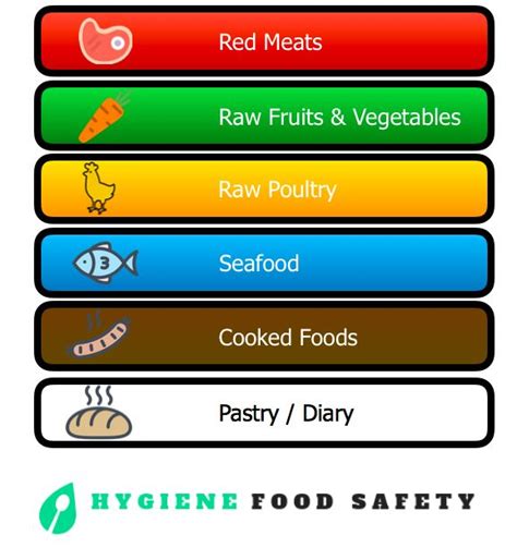 Cartoon chopping boards colour chart | Chopping board colours, Food safety, No cook meals