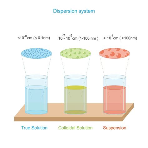 Different dispersion system, true and colloidal solution and suspension ...