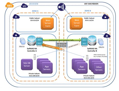 AWS VPC Architecture: Virtual IP