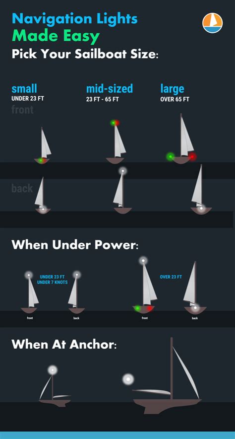 Boat Navigation Lights Rules: Illustrated Beginners Guide - Improve Sailing