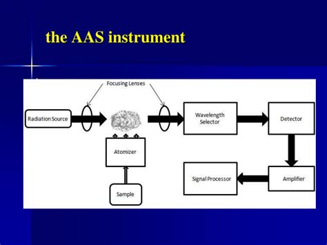 PPT - Atomic Absorption Spectroscopy (AAS) PowerPoint Presentation, free download - ID:6790462