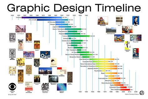 Graphic Design Timeline | Timeline design, History design, Graphic design