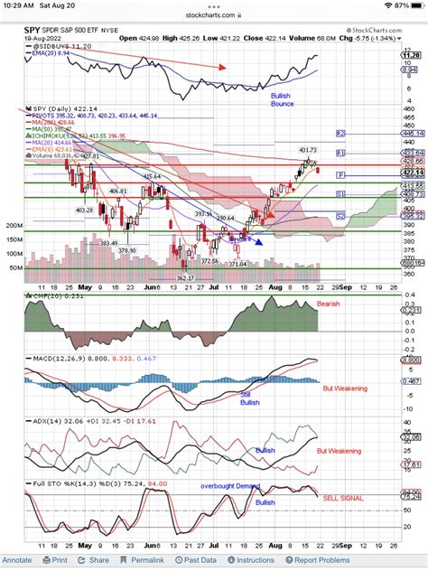 SPY: Targeting $428 For The Last Dance (Technical Analysis) (NYSEARCA:SPY) | Seeking Alpha