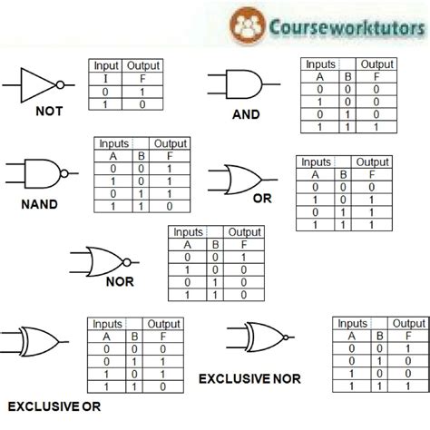 Design of Basic Logic Gates using NOR Gate | NOT, OR and AND Gates. Digital systems are sai… in ...