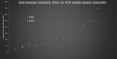 RTIC Vs. Yeti Cooler: The Ultimate Guide - The Cooler Zone