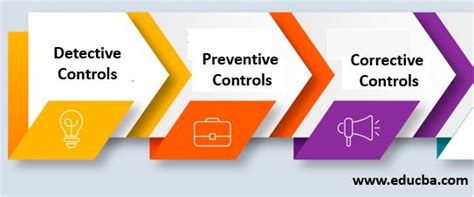 Accounting Controls | Types of Accounting Controls