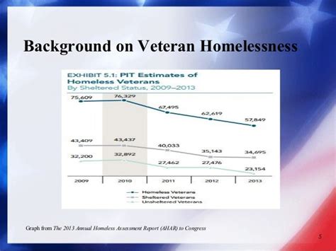 Homeless Veterans Charts