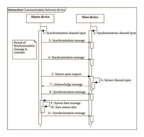 Sequence Diagram Vs Communication Diagram By Ralph Garcia Medium - Riset