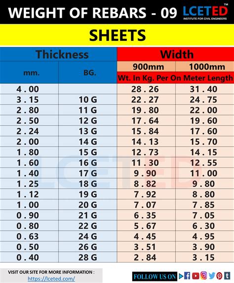 DIFFERENT SHAPES OF STEEL BARS WEIGHT CHARTS -lceted LCETED INSTITUTE ...