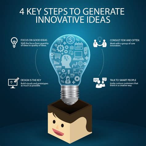 Infographic 4 Key Steps to Generate Innovative Ideas | Inovasi, Inspirasi