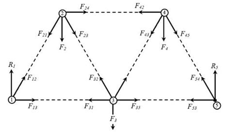 Doing the Math: Analysis of Forces in a Truss Bridge - Lesson - TeachEngineering