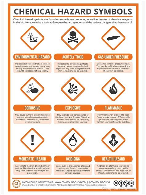 'A Guide to Chemical Hazard Labels' Poster by Compound Interest