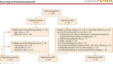 Figure 1 from Mucus Plugs and Small Airway Dysfunction in Asthma, COPD, and Asthma-COPD Overlap ...