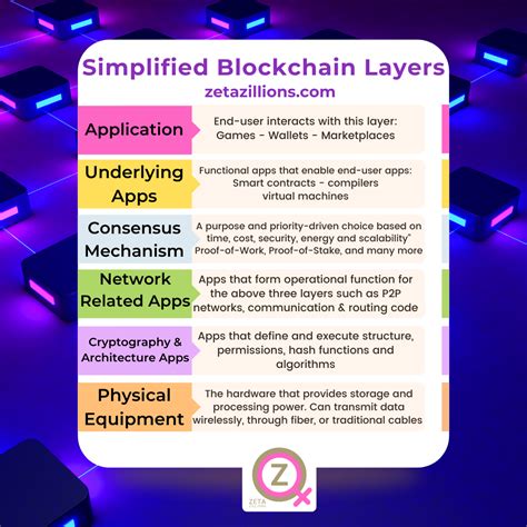 📌Blockchain architecture design varies greatly depending on if it's ...