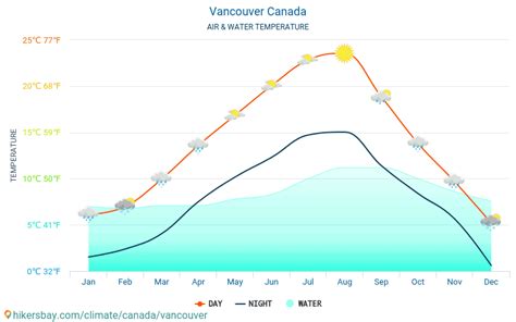 Weather and climate for a trip to Vancouver: When is the best time to go?