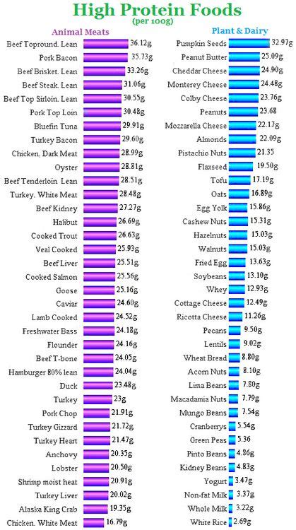 High Protein Food List | Healthy snacks and food | Pinterest