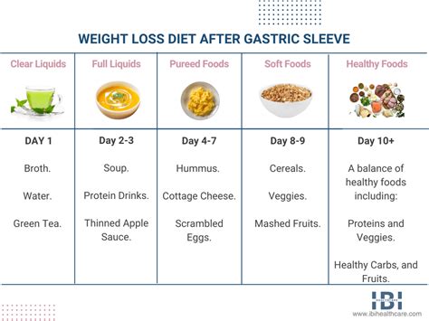 Sleeve Gastrectomy Diet