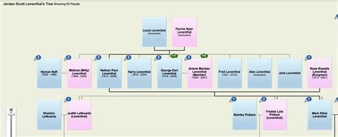 Rearrange layout of family tree – Geni Help Center