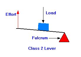 Second-Class Levers - Simple Machines