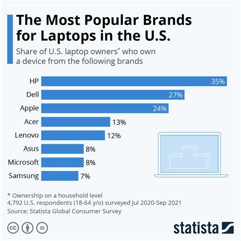 Chart: The Most Popular Laptop Brands in the U.S. | Statista